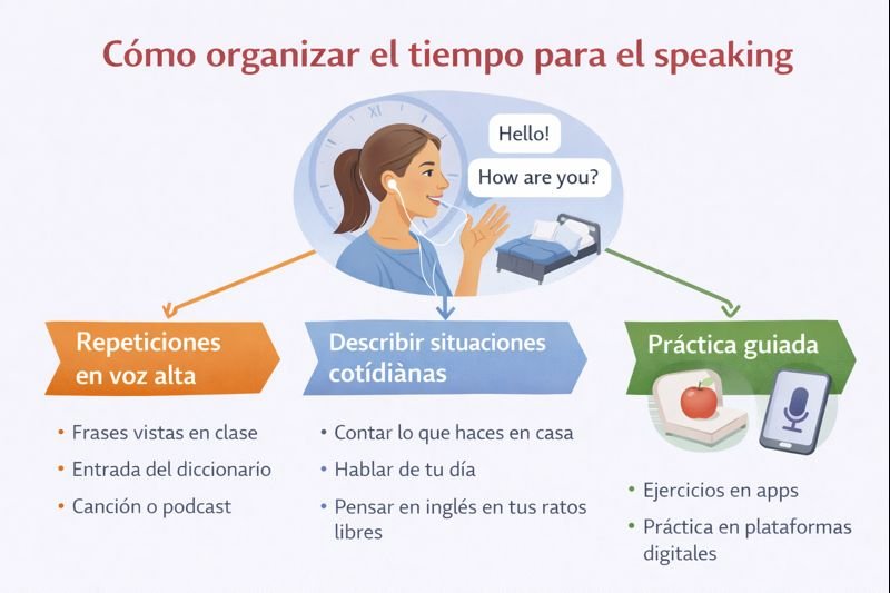 como organizar el tipmpo para el speaking